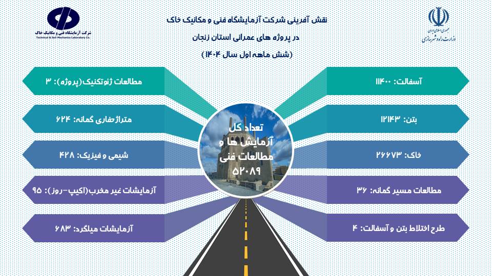 اطلاع‌نگاشت عملکرد شرکت آزمایشگاه فنی و مکانیک خاک در پروژه‌های عمرانی استان زنجان